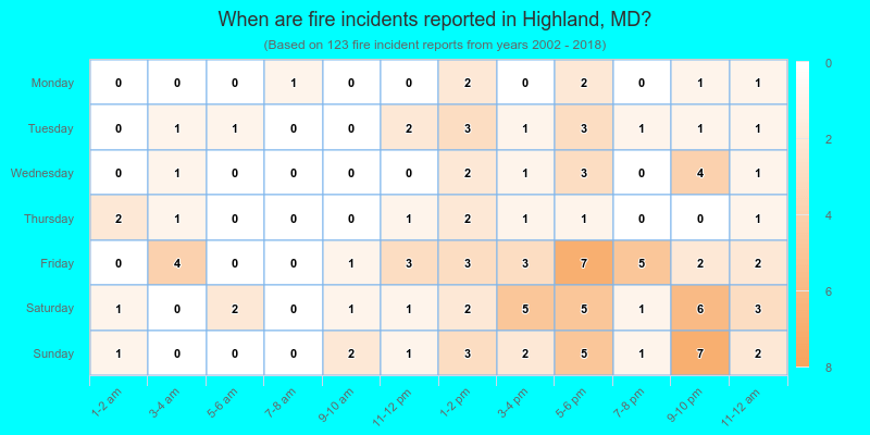 When are fire incidents reported in Highland, MD?