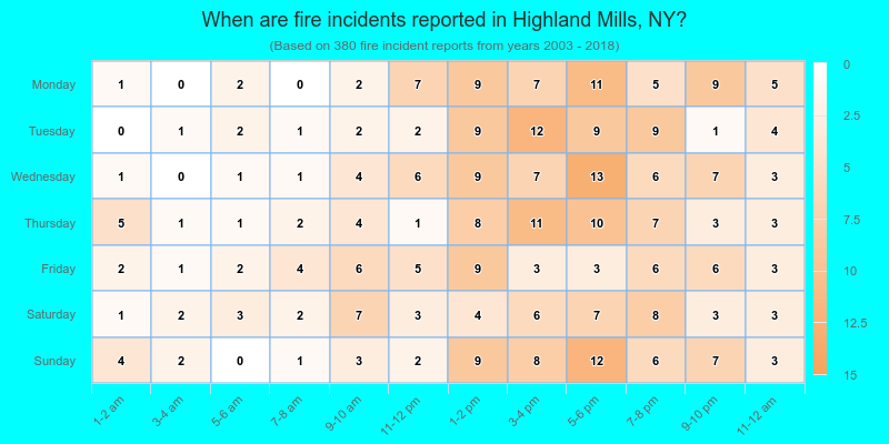 When are fire incidents reported in Highland Mills, NY?