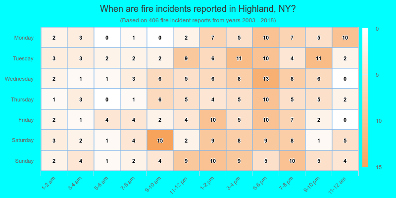 When are fire incidents reported in Highland, NY?