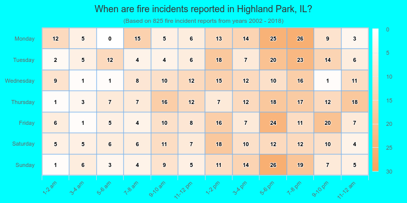 When are fire incidents reported in Highland Park, IL?