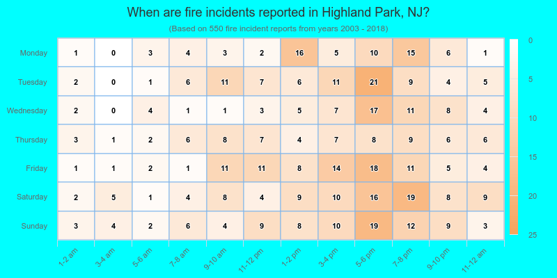 When are fire incidents reported in Highland Park, NJ?