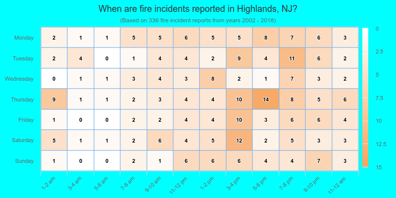 When are fire incidents reported in Highlands, NJ?