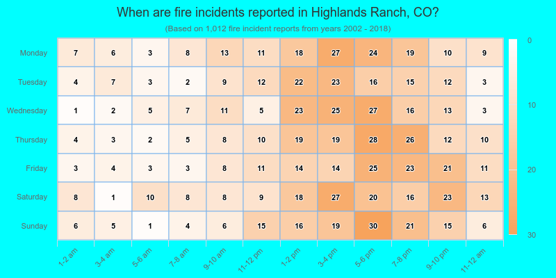 When are fire incidents reported in Highlands Ranch, CO?