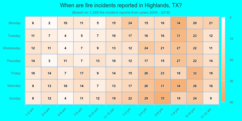 When are fire incidents reported in Highlands, TX?