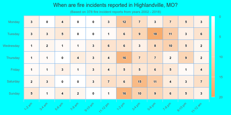 When are fire incidents reported in Highlandville, MO?