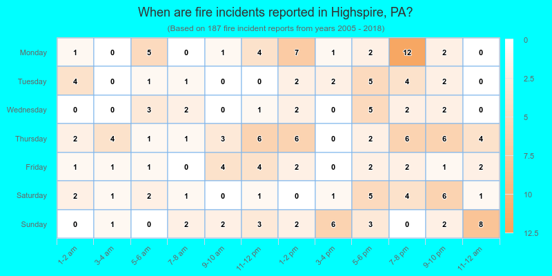 When are fire incidents reported in Highspire, PA?