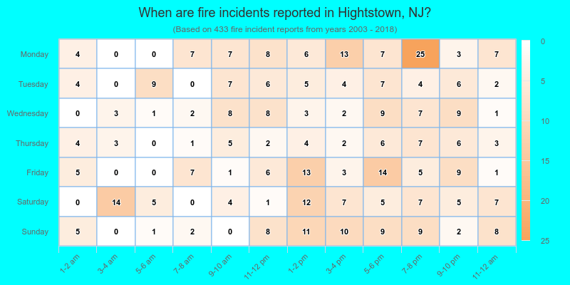 When are fire incidents reported in Hightstown, NJ?