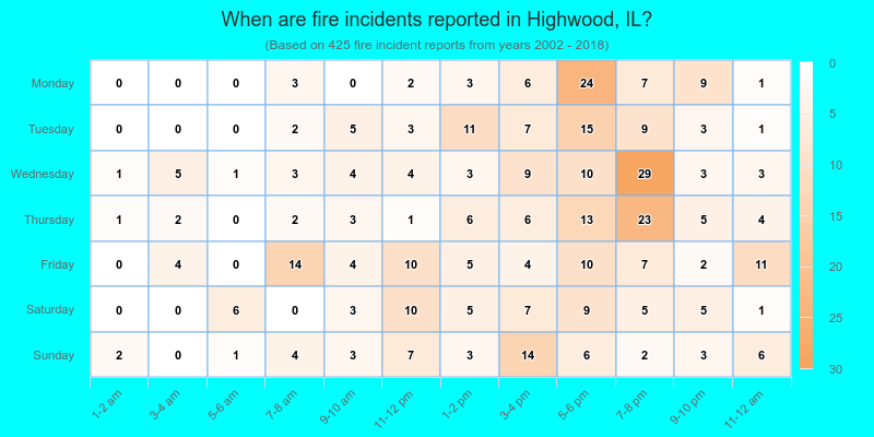 When are fire incidents reported in Highwood, IL?