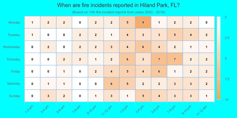 When are fire incidents reported in Hiland Park, FL?