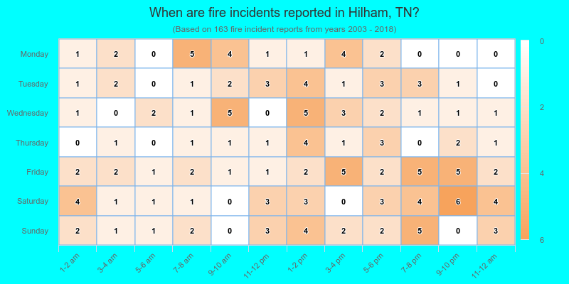When are fire incidents reported in Hilham, TN?