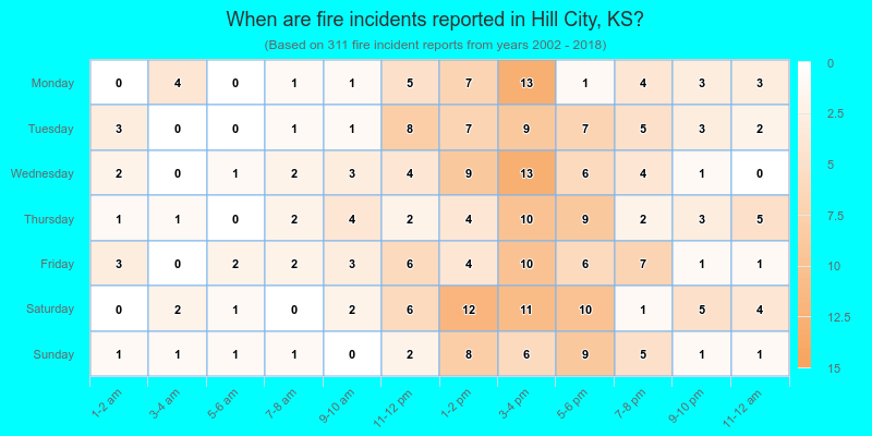 When are fire incidents reported in Hill City, KS?