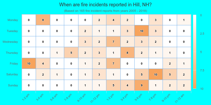 When are fire incidents reported in Hill, NH?