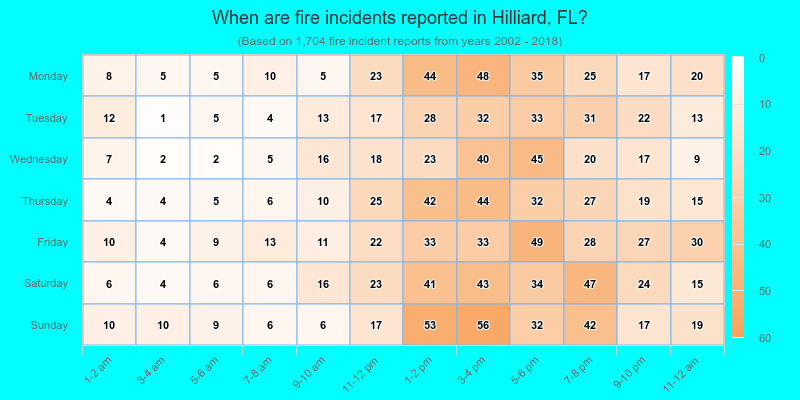 When are fire incidents reported in Hilliard, FL?