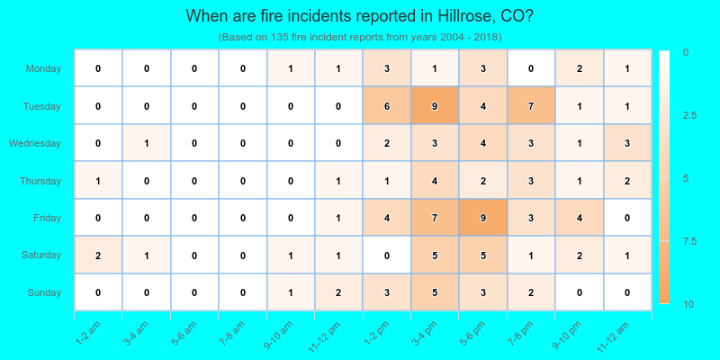 When are fire incidents reported in Hillrose, CO?