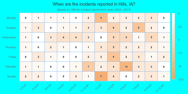 When are fire incidents reported in Hills, IA?