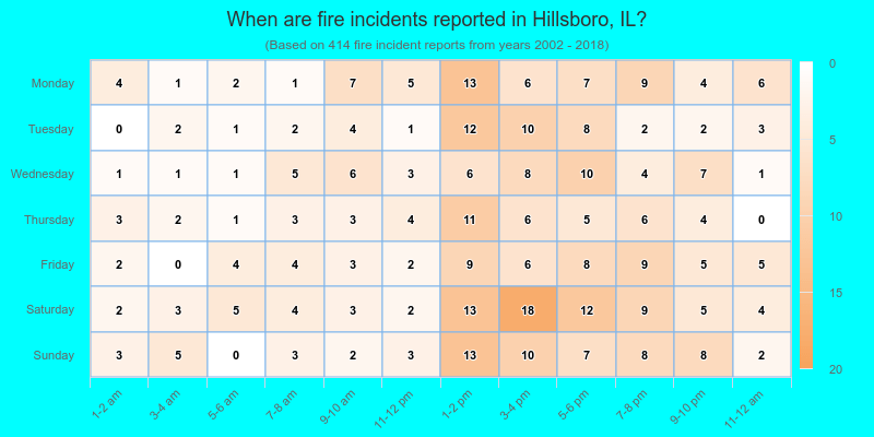 When are fire incidents reported in Hillsboro, IL?