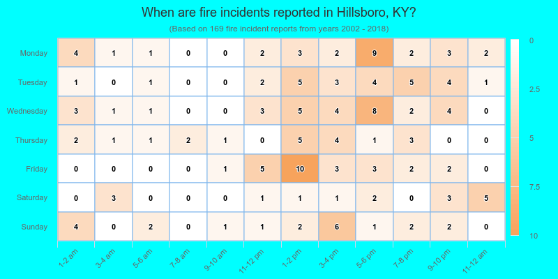 When are fire incidents reported in Hillsboro, KY?