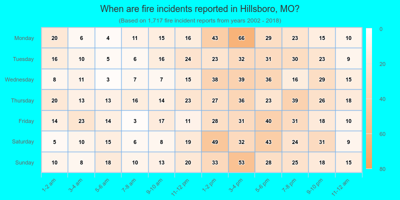 When are fire incidents reported in Hillsboro, MO?