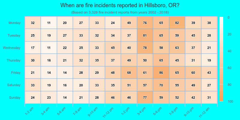 When are fire incidents reported in Hillsboro, OR?