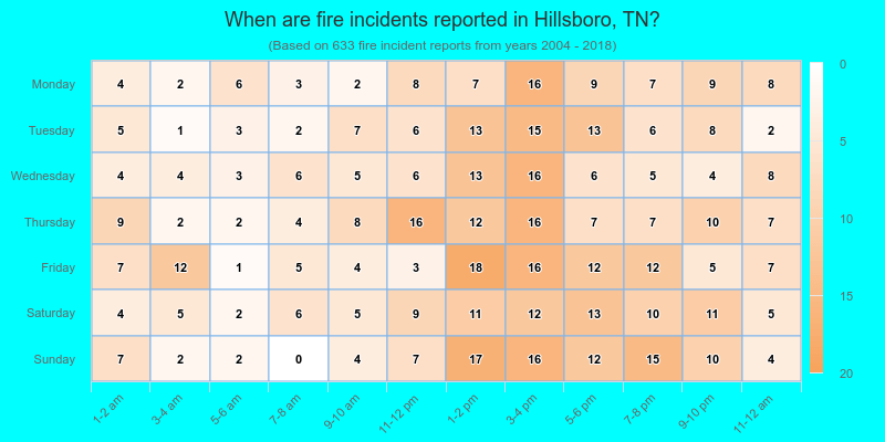 When are fire incidents reported in Hillsboro, TN?
