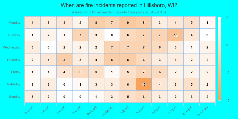 When are fire incidents reported in Hillsboro, WI?