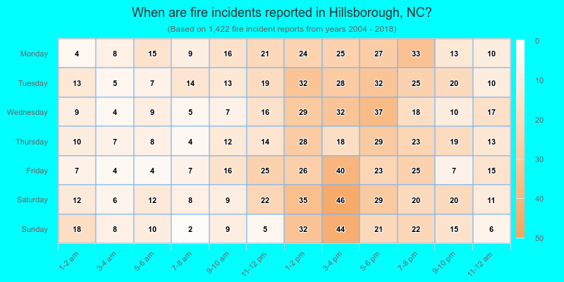 When are fire incidents reported in Hillsborough, NC?
