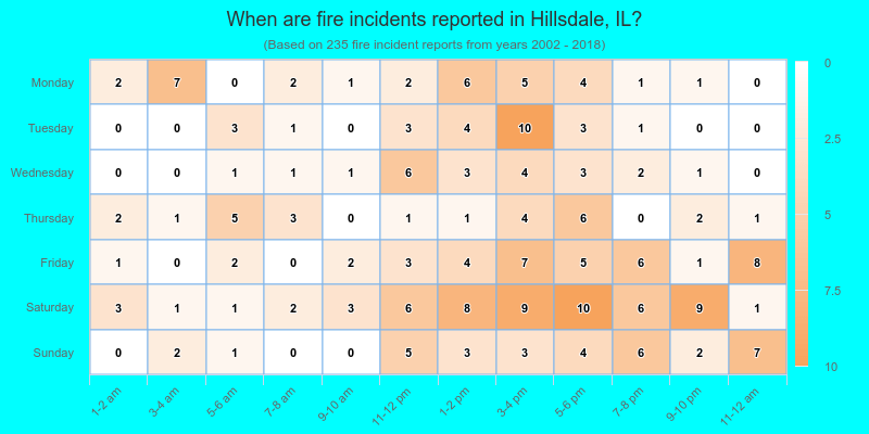 When are fire incidents reported in Hillsdale, IL?