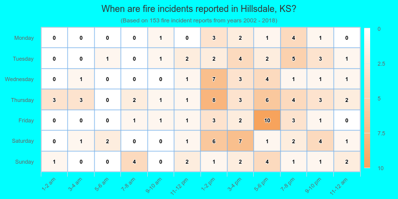When are fire incidents reported in Hillsdale, KS?
