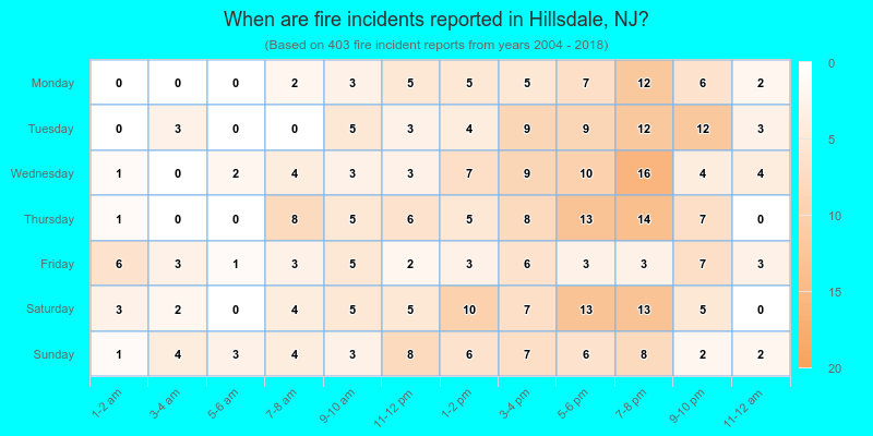When are fire incidents reported in Hillsdale, NJ?
