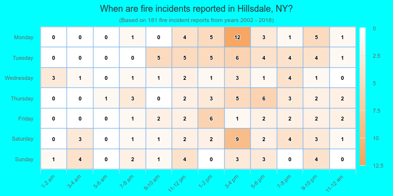 When are fire incidents reported in Hillsdale, NY?