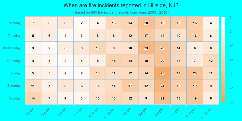 When are fire incidents reported in Hillside, NJ?