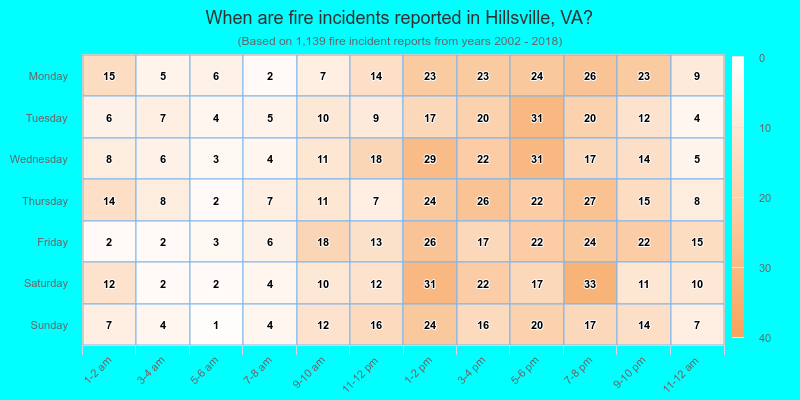 When are fire incidents reported in Hillsville, VA?