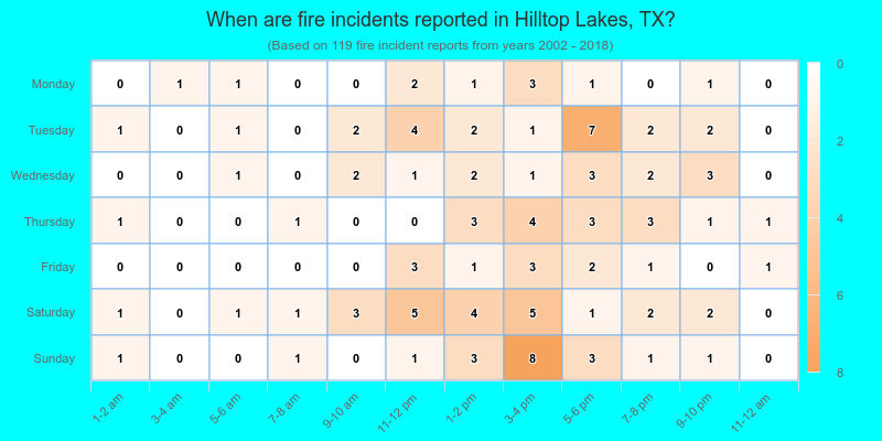 When are fire incidents reported in Hilltop Lakes, TX?