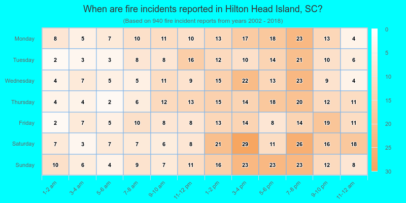 When are fire incidents reported in Hilton Head Island, SC?