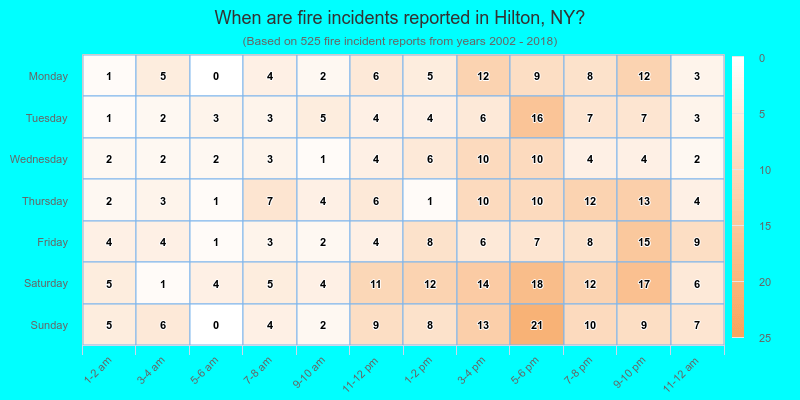 When are fire incidents reported in Hilton, NY?