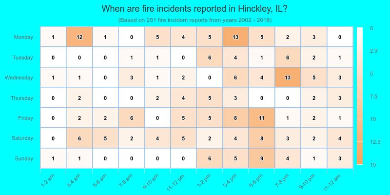 When are fire incidents reported in Hinckley, IL?