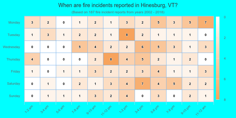 When are fire incidents reported in Hinesburg, VT?
