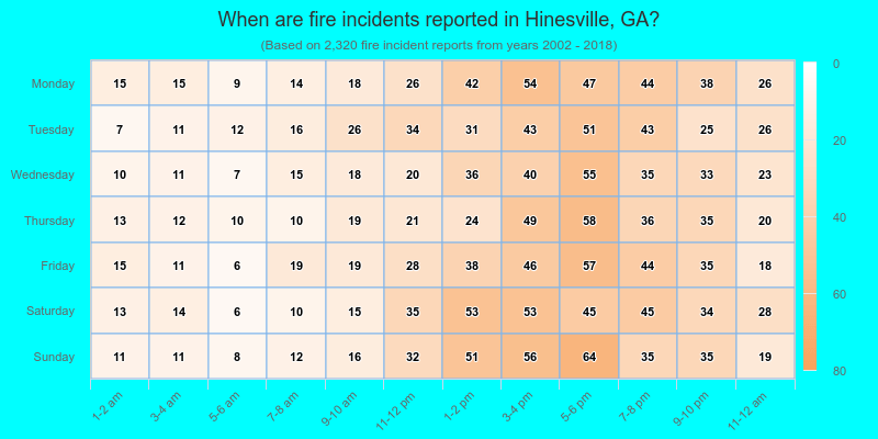 When are fire incidents reported in Hinesville, GA?