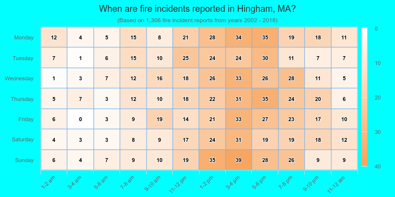 When are fire incidents reported in Hingham, MA?