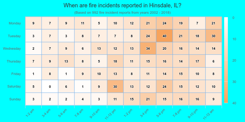 When are fire incidents reported in Hinsdale, IL?
