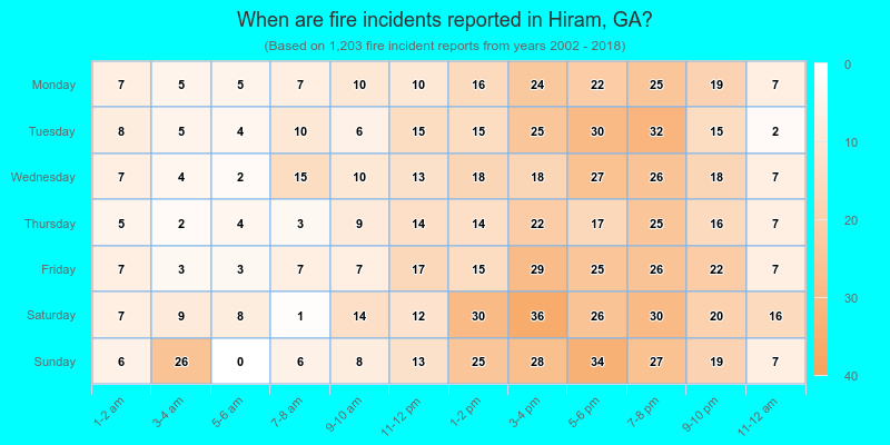 When are fire incidents reported in Hiram, GA?