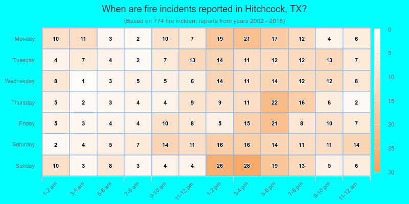 When are fire incidents reported in Hitchcock, TX?