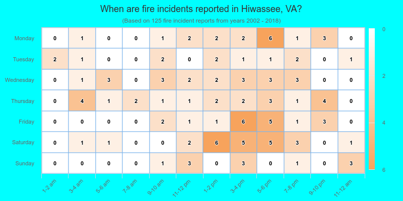 When are fire incidents reported in Hiwassee, VA?