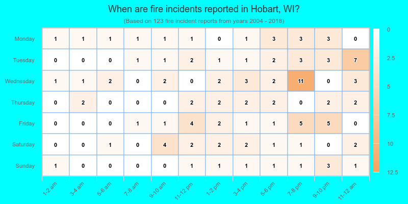 When are fire incidents reported in Hobart, WI?