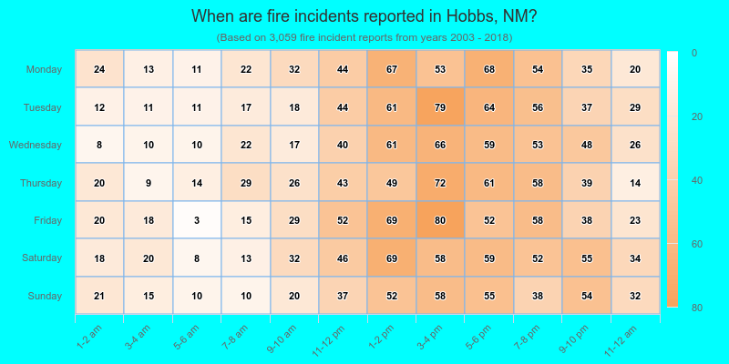 When are fire incidents reported in Hobbs, NM?