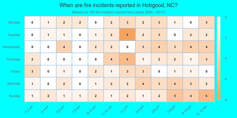 When are fire incidents reported in Hobgood, NC?