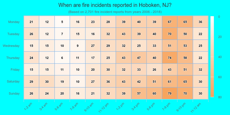 When are fire incidents reported in Hoboken, NJ?