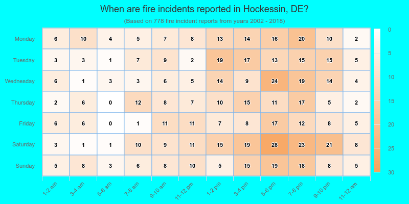 When are fire incidents reported in Hockessin, DE?