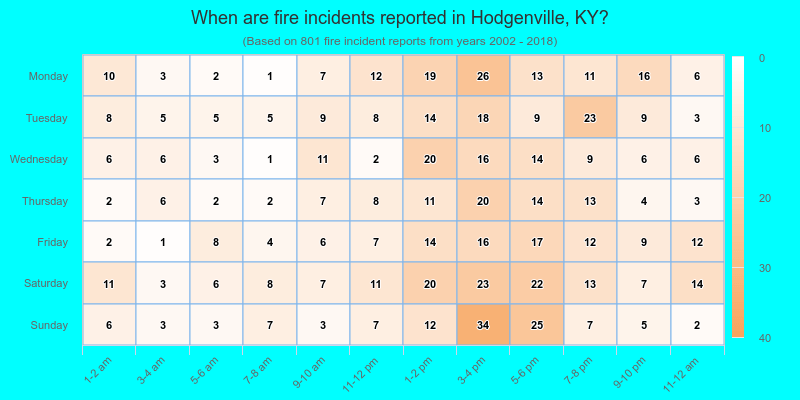 When are fire incidents reported in Hodgenville, KY?