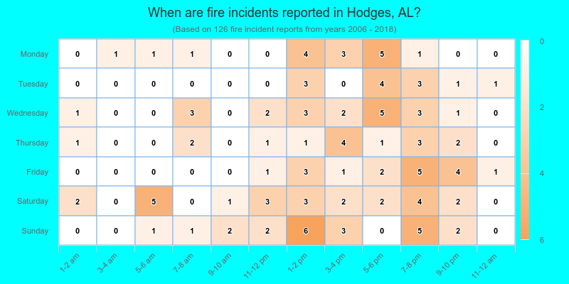 When are fire incidents reported in Hodges, AL?